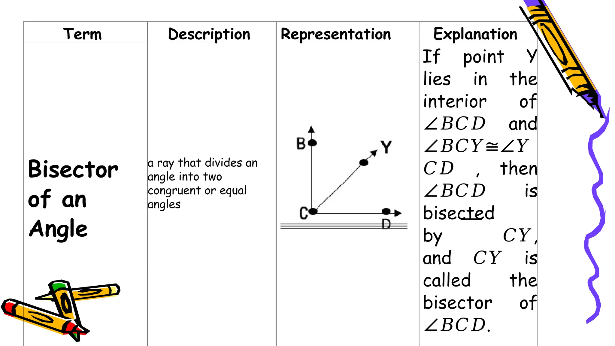 Term Description Representation Explanation
Bisector
of an
Angle
a ray that divides an
angle into two
congruent or equal
angles
If point Y
lies in the
interior of
and
∠𝐵𝐶𝐷
∠𝐵𝐶𝑌≅∠𝑌
, then
𝐶𝐷
is
∠𝐵𝐶𝐷
bisected
by ,
𝐶𝑌
and is
𝐶𝑌
called the
bisector of
.
∠𝐵𝐶𝐷
 