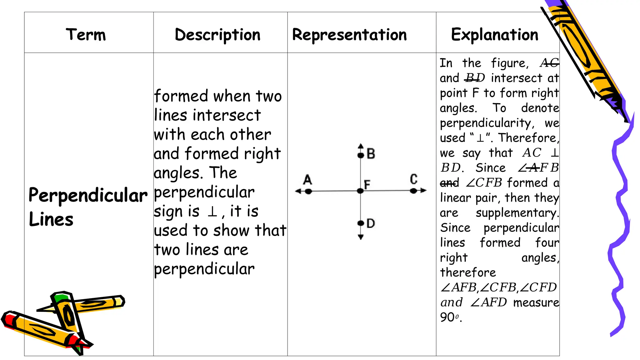 Term Description Representation Explanation
Perpendicular
Lines
formed when two
lines intersect
with each other
and formed right
angles. The
perpendicular
sign is , it is
⊥
used to show that
two lines are
perpendicular
In the figure, 𝐴𝐶
and intersect at
𝐵𝐷
point F to form right
angles. To denote
perpendicularity, we
used “ ”. Therefore,
⊥
we say that 𝐴𝐶 ⊥
. Since
𝐵𝐷 ∠𝐴𝐹𝐵
and formed a
∠𝐶𝐹
𝐵
linear pair, then they
are supplementary.
Since perpendicular
lines formed four
right angles,
therefore
, ,
∠𝐴𝐹
𝐵 ∠𝐶𝐹
𝐵 ∠𝐶𝐹
𝐷
measure
𝑎𝑛𝑑 ∠𝐴𝐹
𝐷
90 .
⁰
 