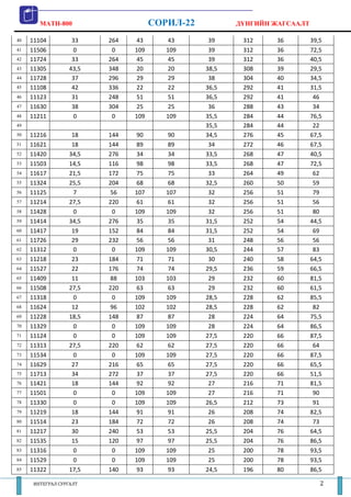 MATH-800                     СОРИЛ-22          ДҮНГИЙН ЖАГСААЛТ

40   11104         33    264   43       43       39     312    36         39,5
41   11506         0      0    109      109      39     312    36         72,5
42   11724         33    264   45       45       39     312    36         40,5
43   11305        43,5   348   20       20      38,5    308    39         29,5
44   11728         37    296   29       29       38     304    40         34,5
45   11108         42    336   22       22      36,5    292    41         31,5
46   11123         31    248   51       51      36,5    292    41          46
47   11630         38    304   25       25       36     288    43          34
48   11211         0      0    109      109     35,5    284    44         76,5
49                                              35,5    284    44          22
50   11216         18    144   90       90      34,5    276    45         67,5
51   11621         18    144   89       89       34     272    46         67,5
52   11420        34,5   276   34       34      33,5    268    47         40,5
53   11503        14,5   116   98       98      33,5    268    47         72,5
54   11617        21,5   172   75       75       33     264    49          62
55   11324        25,5   204   68       68      32,5    260    50          59
56   11125         7     56    107      107      32     256    51          79
57   11214        27,5   220   61       61       32     256    51          56
58   11428         0      0    109      109      32     256    51          80
59   11414        34,5   276   35       35      31,5    252    54         44,5
60   11417         19    152   84       84      31,5    252    54          69
61   11726         29    232   56       56       31     248    56          56
62   11312         0      0    109      109     30,5    244    57          83
63   11218         23    184   71       71       30     240    58         64,5
64   11527         22    176   74       74      29,5    236    59         66,5
65   11409         11    88    103      103      29     232    60         81,5
66   11508        27,5   220   63       63       29     232    60         61,5
67   11318         0      0    109      109     28,5    228    62         85,5
68   11624         12    96    102      102     28,5    228    62          82
69   11228        18,5   148   87       87       28     224    64         75,5
70   11329         0      0    109      109      28     224    64         86,5
71   11124         0      0    109      109     27,5    220    66         87,5
72   11313        27,5   220   62       62      27,5    220    66          64
73   11534         0      0    109      109     27,5    220    66         87,5
74   11629         27    216   65       65      27,5    220    66         65,5
75   11713         34    272   37       37      27,5    220    66         51,5
76   11421         18    144   92       92       27     216    71         81,5
77   11501         0      0    109      109      27     216    71          90
78   11330         0      0    109      109     26,5    212    73          91
79   11219         18    144   91       91       26     208    74         82,5
80   11514         23    184   72       72       26     208    74          73
81   11217         30    240   53       53      25,5    204    76         64,5
82   11535         15    120   97       97      25,5    204    76         86,5
83   11316         0      0    109      109      25     200    78         93,5
84   11529         0      0    109      109      25     200    78         93,5
85   11322        17,5   140   93       93      24,5    196    80         86,5

      ИНТЕГРАЛ СУРГАЛТ                                                       2
 