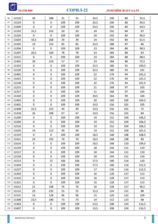MATH-800                     СОРИЛ-22          ДҮНГИЙН ЖАГСААЛТ

86    11510         36    288   31       31      24,5    196    80     55,5
87    11524         0      0    109      109     24,5    196    80     94,5
88    11609         0      0    109      109     24,5    196    80     94,5
89    11103        31,5   252   50       50       24     192    84      67
90    11226         0      0    109      109      24     192    84     96,5
91    11603        33,5   268   39       39       24     192    84     61,5
92    11505         19    152   85       85      23,5    188    87      86
93    11204         0      0    109      109      23     184    88     98,5
94    11207        20,5   164   78       78       23     184    88      83
95    11315         0      0    109      109      23     184    88     98,5
96    11405         28    224   57       57       23     184    88     72,5
97    11323         0      0    109      109     22,5    180    92     100,5
98    11526         0      0    109      109     22,5    180    93      101
99    11402         0      0    109      109      22     176    94     101,5
100   11423         0      0    109      109      22     176    94     101,5
101   11538         0      0    109      109      22     176    94     101,5
102   11215         0      0    109      109      21     168    97      103
103   11317         0      0    109      109      21     168    97      103
104   11320         0      0    109      109     20,5    164    99      104
105   11403         0      0    109      109      20     160    100    104,5
106   11401         0      0    109      109     19,5    156    101     105
107   11408        31,5   252   49       49      19,5    156    101     75
108   11418         26    208   67       67      19,5    156    101     84
109   11209         0      0    109      109      19     152    104    106,5
110   11304         0      0    109      109      19     152    104    106,5
111   11516         0      0    109      109      19     152    104    106,5
112   11620         14    112   99       99       19     152    104    101,5
113   11319         0      0    109      109     18,5    148    108    108,5
114   11411         24    192   70       70      18,5    148    108     89
115   11616         0      0    109      109     18,5    148    110    109,5
116   11224         0      0    109      109      18     144    111     110
117   11517         0      0    109      109      18     144    111     110
118   11518         0      0    109      109      18     144    111     110
119   11213         9     72    106      106     17,5    140    114     110
120   11424         0      0    109      109     17,5    140    114    111,5
121   11227         0      0    109      109      17     136    116    112,5
122   11203         0      0    109      109      16     128    117     113
123   11310         0      0    109      109      16     128    117     113
124   11321         0      0    109      109      16     128    117     113
125   11612         21    168   76       76       16     128    117    96,5
126   11112         29    232   55       55      15,5    124    121     88
127   11531         16    128   96       96       15     120    122     109
128   11308        22,5   180   73       73       14     112    123     98
129   11303         0      0    109      109     13,5    108    124    116,5
130   11607         0      0    109      109     13,5    108    124    116,5


       ИНТЕГРАЛ СУРГАЛТ                                                    3
 