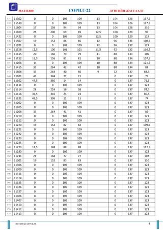 MATH-800                     СОРИЛ-22          ДҮНГИЙН ЖАГСААЛТ

131   11302         0      0    109      109      13     104    126    117,5
132   11530         0      0    109      109      13     104    126    117,5
133   11604         17    136   94       94       13     104    126     110
134   11109         25    200   69       69      12,5    100    129     99
135   11422         0      0    109      109     12,5    100    129     119
136   11507         19    152   86       86       12     96     131    108,5
137   11201         0      0    109      109      12     96     137     123
138   11528        12,5   100   101      101     11,5    92     132    116,5
139   11615         20    160   79       79       11     88     133     106
140   11122        19,5   156   81       81       10     80     134    107,5
141   11206         0      0    109      109      10     80     134    121,5
142   11415         33    264   42       42       10     80     134     88
143   11608         33    264   40       40       9      72     137    88,5
144   11101         43    344   21       21               0     137     79
145   11102        47,5   380   14       14               0     137    75,5
146   11111         0      0    109      109              0     137     123
147   11114         28    224   58       58               0     137    97,5
148   11116        39,5   316   24       24               0     137    80,5
149   11121        49,5   396   11       11               0     137     74
150   11202         0      0    109      109              0     137     123
151   11205         0      0    109      109              0     137     123
152   11208         33    264   41       41               0     137     89
153   11210         0      0    109      109              0     137     123
154   11212         0      0    109      109              0     137     123
155   11220         19    152   82       82               0     137    109,5
156   11221         0      0    109      109              0     137     123
157   11222         0      0    109      109              0     137     123
158   11223         0      0    109      109              0     137     123
159   11225         0      0    109      109              0     137     123
160   11229        18,5   148   88       88               0     137    112,5
161   11230         0      0    109      109              0     137     123
162   11231         21    168   77       77               0     137     107
163   11301         19    152   83       83               0     137     110
164   11306         0      0    109      109              0     137     123
165   11309         0      0    109      109              0     137     123
166   11311         0      0    109      109              0     137     123
167   11314         0      0    109      109              0     137     123
168   11325         0      0    109      109              0     137     123
169   11326         0      0    109      109              0     137     123
170   11327         0      0    109      109              0     137     123
171   11406         0      0    109      109              0     137     123
172   11407         0      0    109      109              0     137     123
173   11410         0      0    109      109              0     137     123
174   11412         0      0    109      109              0     137     123
175   11413         0      0    109      109              0     137     123


       ИНТЕГРАЛ СУРГАЛТ                                                    4
 
