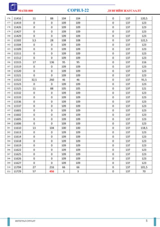 MATH-800                     СОРИЛ-22   ДҮНГИЙН ЖАГСААЛТ

176   11416         11    88    104      104       0     137    120,5
177   11419         0      0    109      109       0     137     123
178   11426         0      0    109      109       0     137     123
179   11427         0      0    109      109       0     137     123
180   11429         0      0    109      109       0     137     123
181   11502        3,5    28    108      108       0     137    122,5
182   11504         0      0    109      109       0     137     123
183   11509         0      0    109      109       0     137     123
184   11511         0      0    109      109       0     137     123
185   11512         0      0    109      109       0     137     123
186   11515         17    136   95       95        0     137     116
187   11519         0      0    109      109       0     137     123
188   11520         0      0    109      109       0     137     123
189   11521         0      0    109      109       0     137     123
190   11522        32,5   260   46       46        0     137    91,5
191   11523         0      0    109      109       0     137     123
192   11525         11    88    105      105       0     137     121
193   11532         0      0    109      109       0     137     123
194   11533         0      0    109      109       0     137     123
195   11536         0      0    109      109       0     137     123
196   11537         0      0    109      109       0     137     123
197   11601         0      0    109      109       0     137     123
198   11602         0      0    109      109       0     137     123
199   11605         0      0    109      109       0     137     123
200   11606         0      0    109      109       0     137     123
201   11610         13    104   100      100       0     137    118,5
202   11613         0      0    109      109       0     137     123
203   11614         0      0    109      109       0     137     123
204   11618         0      0    109      109       0     137     123
205   11619         0      0    109      109       0     137     123
206   11622         0      0    109      109       0     137     123
207   11625         0      0    109      109       0     137     123
208   11626         0      0    109      109       0     137     123
209   11627         0      0    109      109       0     137     123
210   11704         27    216   66       66        0     137    101,5
211   11729         57    456    3        3        0     137     70




       ИНТЕГРАЛ СУРГАЛТ                                             5
 