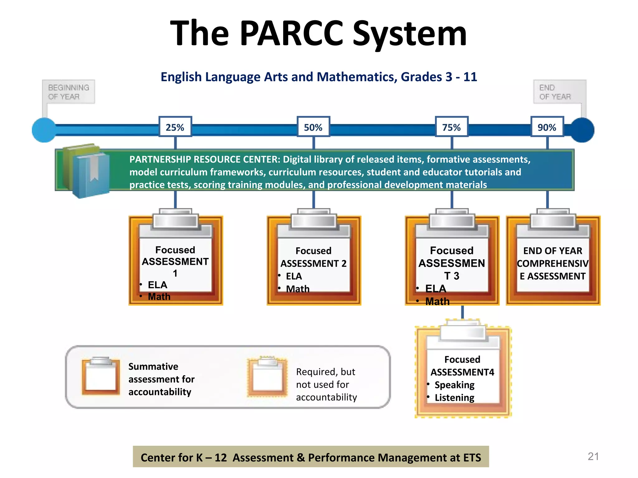 The PARCC System English Language Arts and Mathematics, Grades 3 - 11 Center for K – 12  Assessment & Performance Management at ETS Focused ASSESSMENT4 Speaking Listening 25% Focused ASSESSMENT 1 ELA Math 50% Focused ASSESSMENT 2 ELA Math 90% END OF YEAR COMPREHENSIVE ASSESSMENT 75% Focused ASSESSMENT 3 ELA Math PARTNERSHIP RESOURCE CENTER: Digital library of released items, formative assessments, model curriculum frameworks, curriculum resources, student and educator tutorials and practice tests, scoring training modules, and professional development materials Summative assessment for accountability Required, but  not used for accountability 