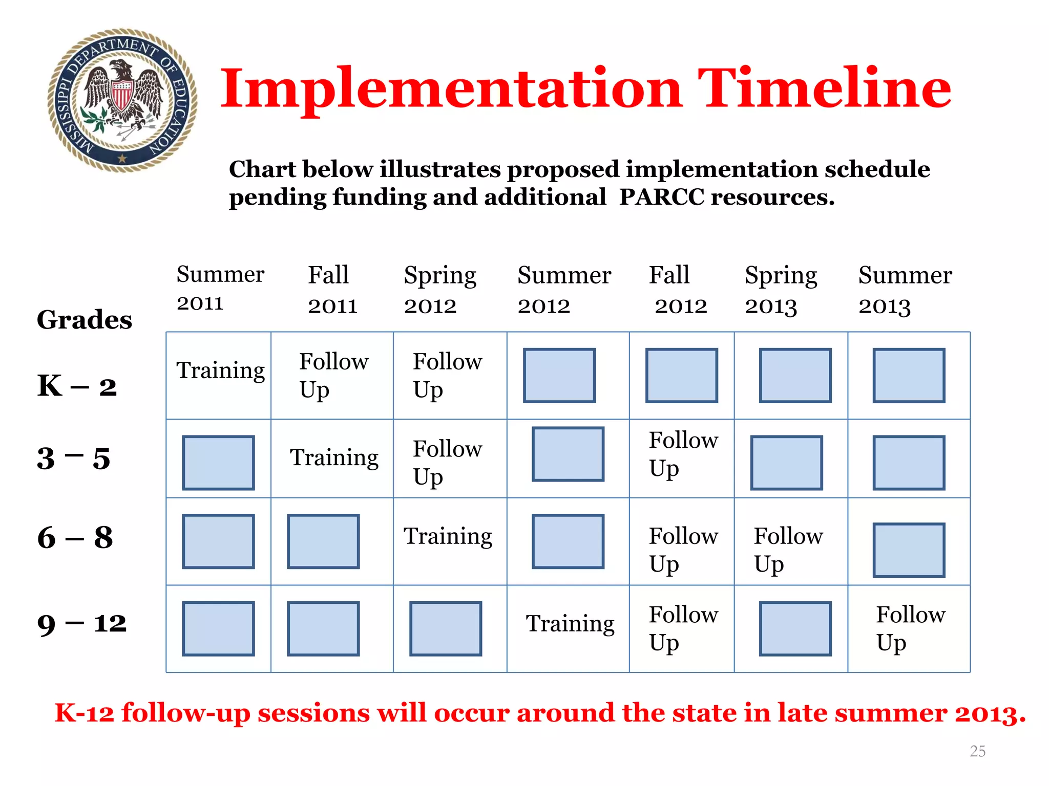 Implementation Timeline Grades K – 2 3 – 5 6 – 8 9 – 12 Training Follow Up Training Follow  Up Summer 2011 Fall  2011 Spring 2012 Fall 2012 Spring  2013 Summer 2012 K-12 follow-up sessions will occur around the state in late summer 2013. Chart below illustrates proposed implementation schedule  pending funding and additional  PARCC resources. Training Follow  Up Follow  Up Training Follow  Up Follow  Up Summer  2013 Follow  Up Follow  Up 