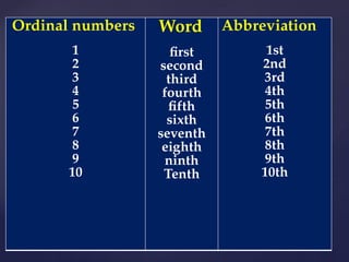 Mengenal Angka dalam Bahasa Inggris - Dr Hj Euis Eti Rohaeti M Pd | PPTX