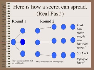 Here is how a secret can spread. (Real Fast!) ,[object Object],I have a secret and I tell 3 of my best friends.  My 3 friends each tell 3 more people. Look how many people now know the secret! 3 x 3 = 9 9 people know! 