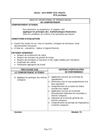 Durée : 60 h DONT 25% théorie
35% pratique
OBJECTIF OPERATIONNEL DE PREMIER NIVEAU
DE COMPORTEMENT
COMPORTEMENT ATTENDU
Pour démontrer sa compétence, le stagiaire doit
appliquer les principes des mathématiques financières
Selon les conditions, les critères et les précisions qui suivent.
CONDITIONS D’EVALUATION
•
•

A partir des études de cas, mise en situation, consignes du formateur, toute
documentation nécessaire
A l’aide de : calculatrice, tableur et logiciel financier,

CRITERES GENERAUX
• Respect de la démarche de calcul
• Respect des principes de gestion de temps
• Respect des pratiques et courantes et des règles établies par l’entreprise
• Exactitude des calculs
• Vérification appropriée du travail
CRITERES PARTICULIERS
DE PERFORMANCE

PRECISIONS SUR
LE COMPORTEMENT ATTENDU

A. Appliquer les principes des intérêts • Application correcte de la formule de
capitalisation
composés
• Distinction entre le taux proportionnel et le
taux équivalent
• Compréhension de la notion de Valeur
actuelle d’un capital
• Application correcte de la formule
d’actualisation Utilisation de l’escompte à
intérêts composés.
• Utilisation de la formule générale des
intérêts composés.
• Compréhension du principe de l’équivalence
à intérêts composés
Gestion

Module 15

Page 3/33

 