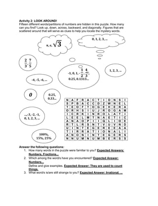 Activity 2: LOOK AROUND!
Fifteen different words/partitions of numbers are hidden in this puzzle. How many
can you find? Look up, down, across, backward, and diagonally. Figures that are
scattered around that will serve as clues to help you locate the mystery words.
Answer the following questions:
1. How many words in the puzzle were familiar to you? Expected Answers:
Numbers, Fractions...
2. Which among the word/s have you encountered? Expected Answer:
Numbers...
Define and give examples. Expected Answer: They are used to count
things.
3. What word/s is/are still strange to you? Expected Answer: Irrational, ...
N A F R A C T I O N S I
S P B A C C D Z W N E L
T E O F T O G E H E R A
O R H S I U J R O G A M
I C R K I N R O L A T I
L E E L M T N A E T I C
A N A O P I I Q L I O E
R T L R S N T V U V N D
U I N T E G E R E E A A
T I R R A T I O N A L I
A N O N I N T E G E R S
N N U M N U M B E R S S
...,-3, -2, -1,
0, 1, 2, 3, ...
π, e,
,
-4, -5, -6, ...
1, 2, 3, ...
0, 1, 2, 3, ...
0
-1, 0, 1, - , ,
0.25, 0.1313...
100%,
15%, 25%
0.25,
0.33...
 