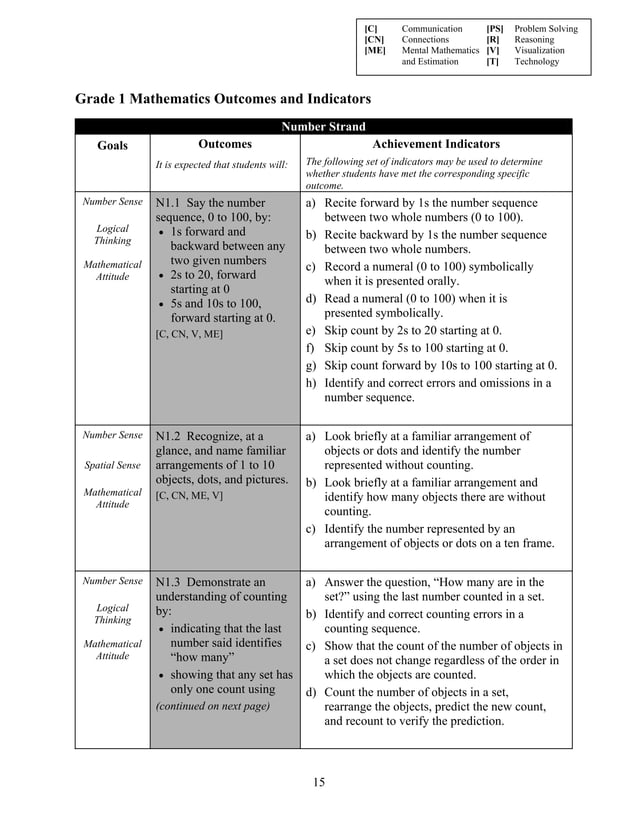 Math Curriculum Grade 1