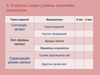 3.  6 настны оюун ухааны хөгжлийн онцлогоос Танин мэдэхүй Бүрэлдэхүүн 5 нас 6 нас Сэтгэхүйн  хөгжил Сэрж мэдрэхүй  Хүртэн төсөөлөхүй  Хэл ярианы хөгжил Бусдыг ойлгох Өөрийгөө илэрхийлэх Суралцахуйн үйлийн хөгжил  Тусгаж хэрэгжүүлэх үйл Дүрслэн урлах үйл  