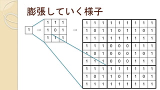 膨張していく様子
1 1 1
1 0 1
1 1 1
1
1 1 1 1 1 1 1 1 1
1 0 1 1 0 1 1 0 1
1 1 1 1 1 1 1 1 1
1 1 1 0 0 0 1 1 1
1 0 1 0 0 0 1 0 1
1 1 1 0 0 0 1 1 1
1 1 1 1 1 1 1 1 1
1 0 1 1 0 1 1 0 1
1 1 1 1 1 1 1 1 1
→ →
 