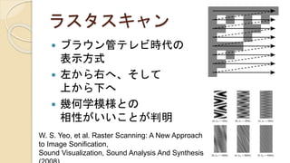 ラスタスキャン
 ブラウン管テレビ時代の
表示方式
 左から右へ、そして
上から下へ
 幾何学模様との
相性がいいことが判明
W. S. Yeo, et al. Raster Scanning: A New Approach
to Image Sonification,
Sound Visualization, Sound Analysis And Synthesis
 