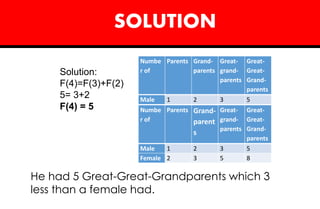SOLUTION
Numbe
r of
Parents Grand-
parents
Great-
grand-
parents
Great-
Great-
Grand-
parents
Male 1 2 3 5
Numbe
r of
Parents Grand-
parent
s
Great-
grand-
parents
Great-
Great-
Grand-
parents
Male 1 2 3 5
Female 2 3 5 8
Solution:
F(4)=F(3)+F(2)
5= 3+2
F(4) = 5
He had 5 Great-Great-Grandparents which 3
less than a female had.
 