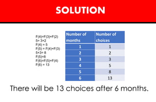 SOLUTION
Number of
months
Number of
choices
1 1
2 2
3 3
4 5
5 8
6 13
F(4)=F(3)+F(2)
5= 3+2
F(4) = 5
F(5) = F(4)+F(3)
5+3= 8
F(5)=8
F(6)=F(5)+F(4)
F(6) = 13
There will be 13 choices after 6 months.
 