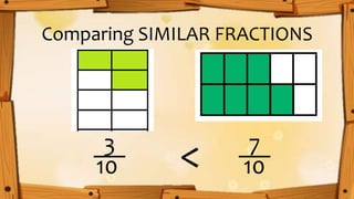 3
10
7
10
<
Comparing SIMILAR FRACTIONS
