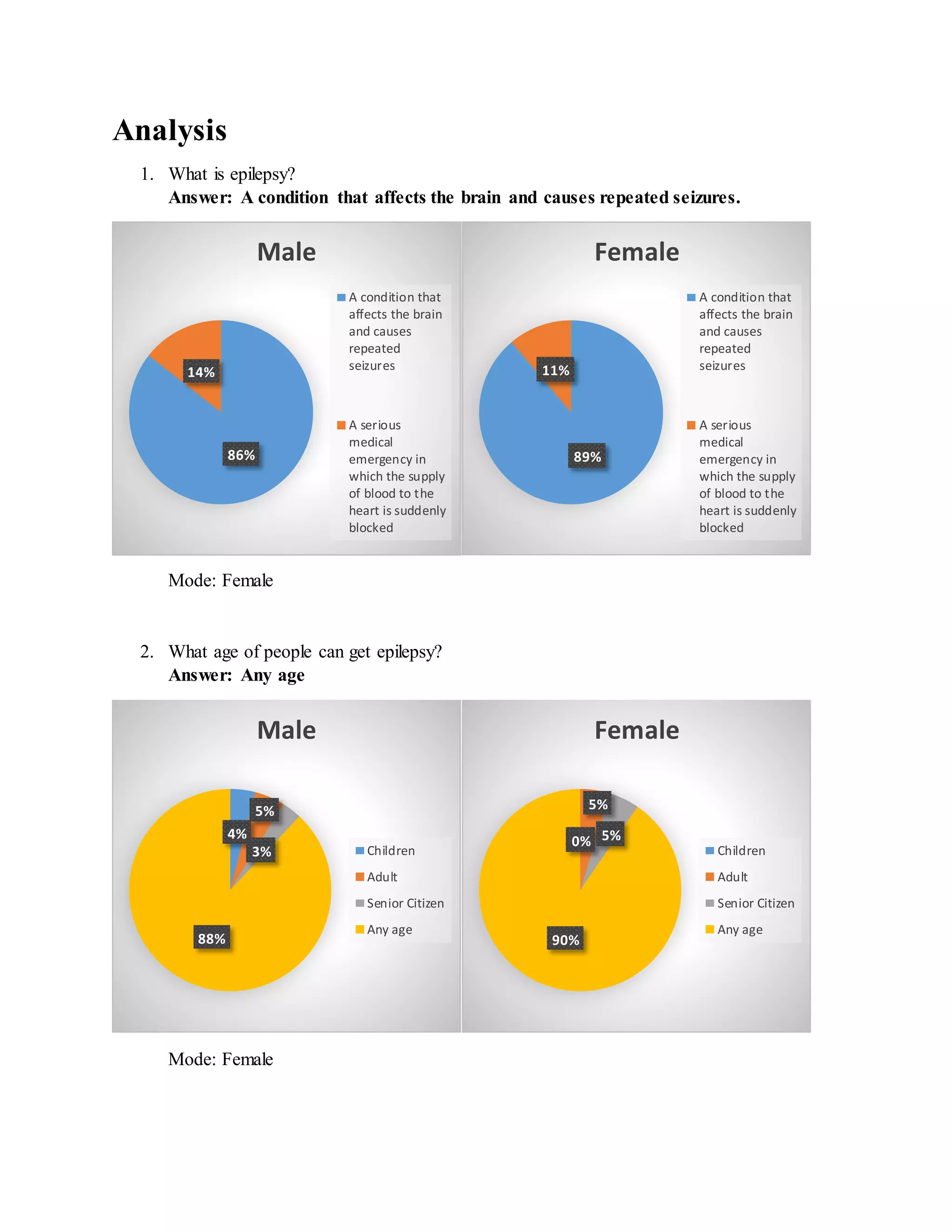 Analysis
1. What is epilepsy?
Answer: A condition that affects the brain and causes repeated seizures.
Mode: Female
2. What age of people can get epilepsy?
Answer: Any age
Mode: Female
86%
14%
Male
A condition that
affects the brain
and causes
repeated
seizures
A serious
medical
emergency in
which the supply
of blood to the
heart is suddenly
blocked
89%
11%
Female
A condition that
affects the brain
and causes
repeated
seizures
A serious
medical
emergency in
which the supply
of blood to the
heart is suddenly
blocked
4%
5%
3%
88%
Male
Children
Adult
Senior Citizen
Any age
0%
5%
5%
90%
Female
Children
Adult
Senior Citizen
Any age
 