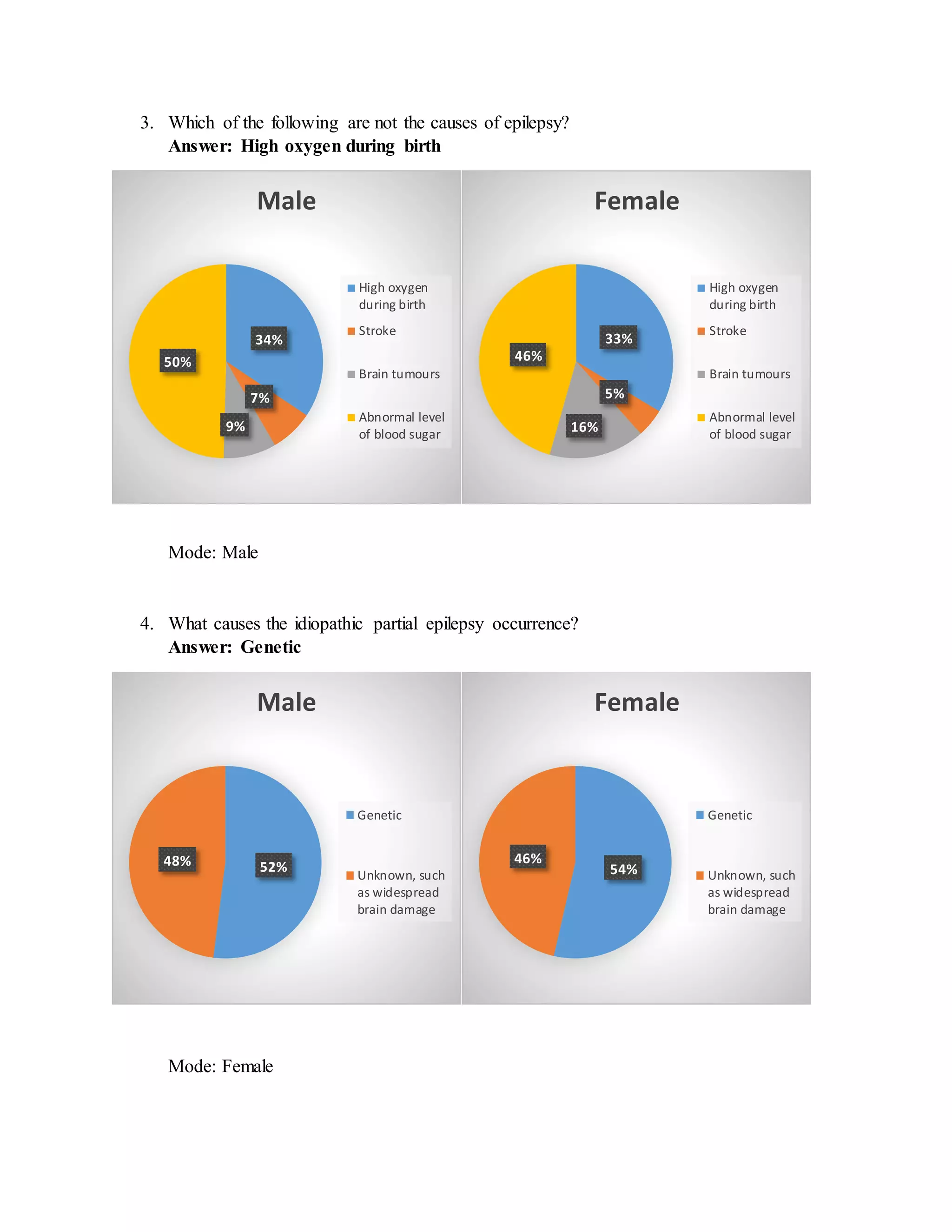 3. Which of the following are not the causes of epilepsy?
Answer: High oxygen during birth
Mode: Male
4. What causes the idiopathic partial epilepsy occurrence?
Answer: Genetic
Mode: Female
34%
7%
9%
50%
Male
High oxygen
during birth
Stroke
Brain tumours
Abnormal level
of blood sugar
33%
5%
16%
46%
Female
High oxygen
during birth
Stroke
Brain tumours
Abnormal level
of blood sugar
52%48%
Male
Genetic
Unknown, such
as widespread
brain damage
54%
46%
Female
Genetic
Unknown, such
as widespread
brain damage
 