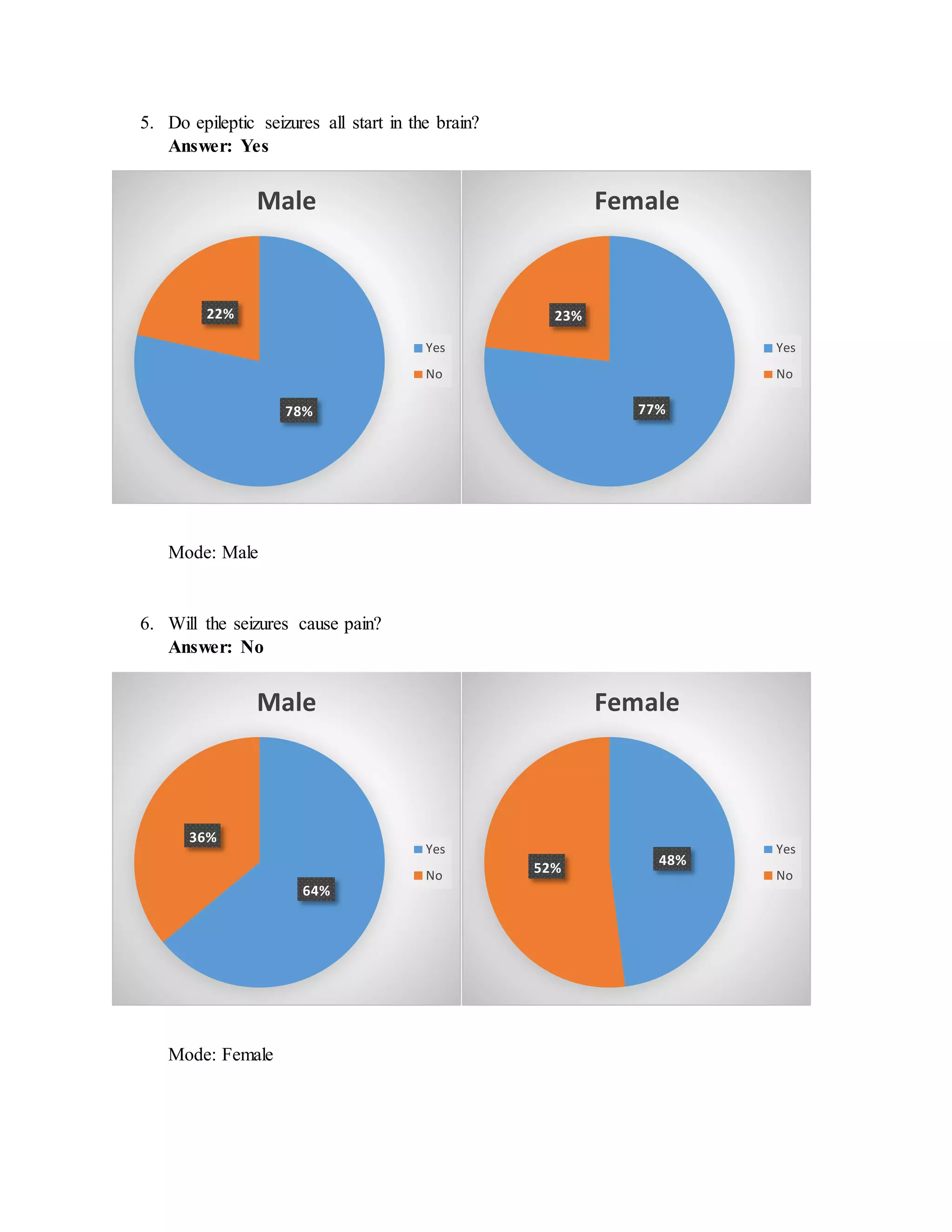 5. Do epileptic seizures all start in the brain?
Answer: Yes
Mode: Male
6. Will the seizures cause pain?
Answer: No
Mode: Female
78%
22%
Male
Yes
No
77%
23%
Female
Yes
No
64%
36%
Male
Yes
No
48%
52%
Female
Yes
No
 