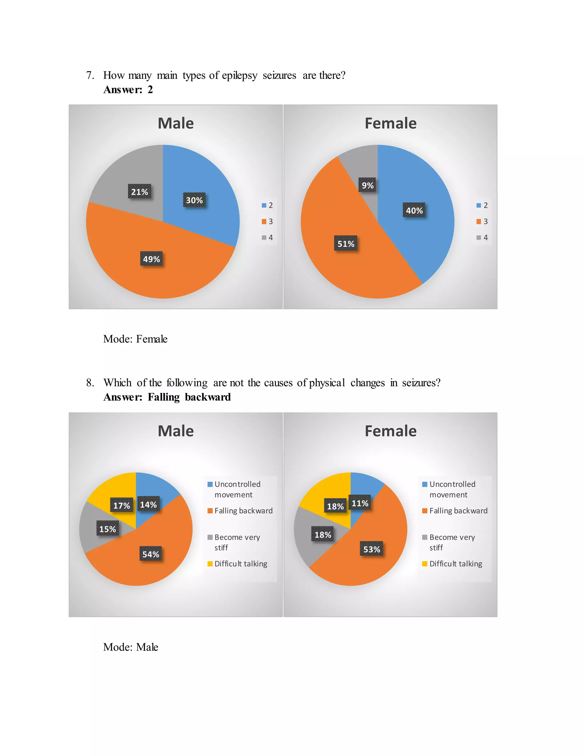 7. How many main types of epilepsy seizures are there?
Answer: 2
Mode: Female
8. Which of the following are not the causes of physical changes in seizures?
Answer: Falling backward
Mode: Male
30%
49%
21%
Male
2
3
4
40%
51%
9%
Female
2
3
4
14%
54%
15%
17%
Male
Uncontrolled
movement
Falling backward
Become very
stiff
Difficult talking
11%
53%
18%
18%
Female
Uncontrolled
movement
Falling backward
Become very
stiff
Difficult talking
 