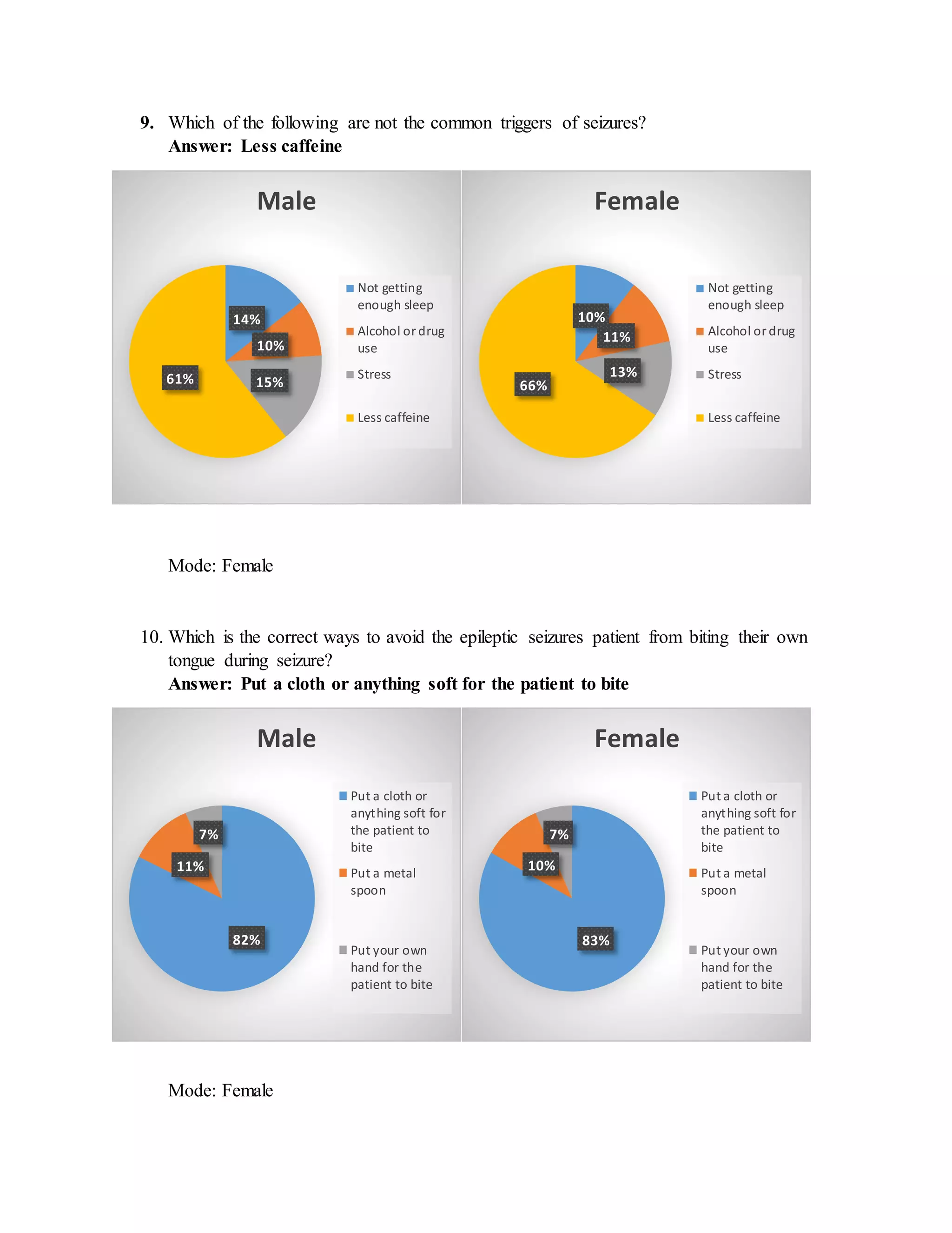 9. Which of the following are not the common triggers of seizures?
Answer: Less caffeine
Mode: Female
10. Which is the correct ways to avoid the epileptic seizures patient from biting their own
tongue during seizure?
Answer: Put a cloth or anything soft for the patient to bite
Mode: Female
14%
10%
15%61%
Male
Not getting
enough sleep
Alcohol or drug
use
Stress
Less caffeine
10%
11%
13%
66%
Female
Not getting
enough sleep
Alcohol or drug
use
Stress
Less caffeine
82%
11%
7%
Male
Put a cloth or
anything soft for
the patient to
bite
Put a metal
spoon
Put your own
hand for the
patient to bite
83%
10%
7%
Female
Put a cloth or
anything soft for
the patient to
bite
Put a metal
spoon
Put your own
hand for the
patient to bite
 
