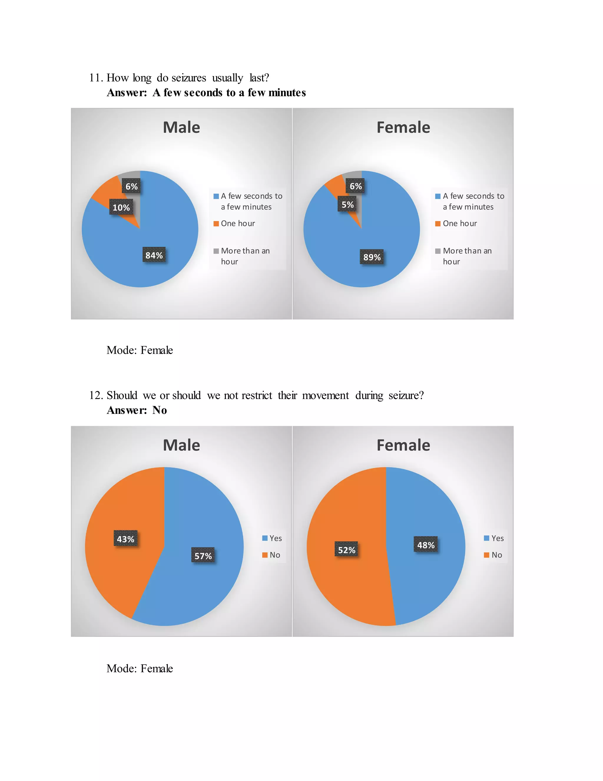 11. How long do seizures usually last?
Answer: A few seconds to a few minutes
Mode: Female
12. Should we or should we not restrict their movement during seizure?
Answer: No
Mode: Female
84%
10%
6%
Male
A few seconds to
a few minutes
One hour
More than an
hour 89%
5%
6%
Female
A few seconds to
a few minutes
One hour
More than an
hour
57%
43%
Male
Yes
No
48%
52%
Female
Yes
No
 