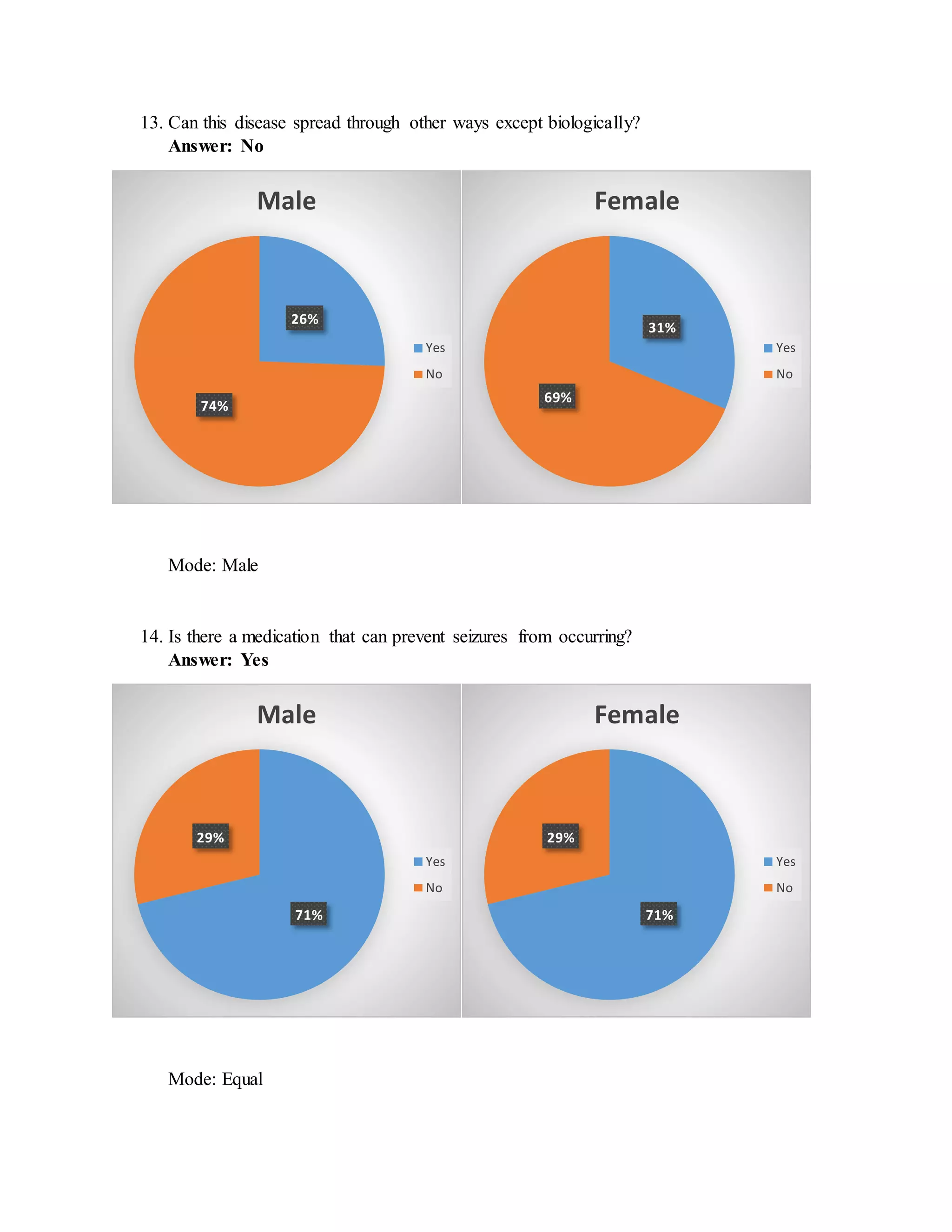 13. Can this disease spread through other ways except biologically?
Answer: No
Mode: Male
14. Is there a medication that can prevent seizures from occurring?
Answer: Yes
Mode: Equal
26%
74%
Male
Yes
No
31%
69%
Female
Yes
No
71%
29%
Male
Yes
No
71%
29%
Female
Yes
No
 