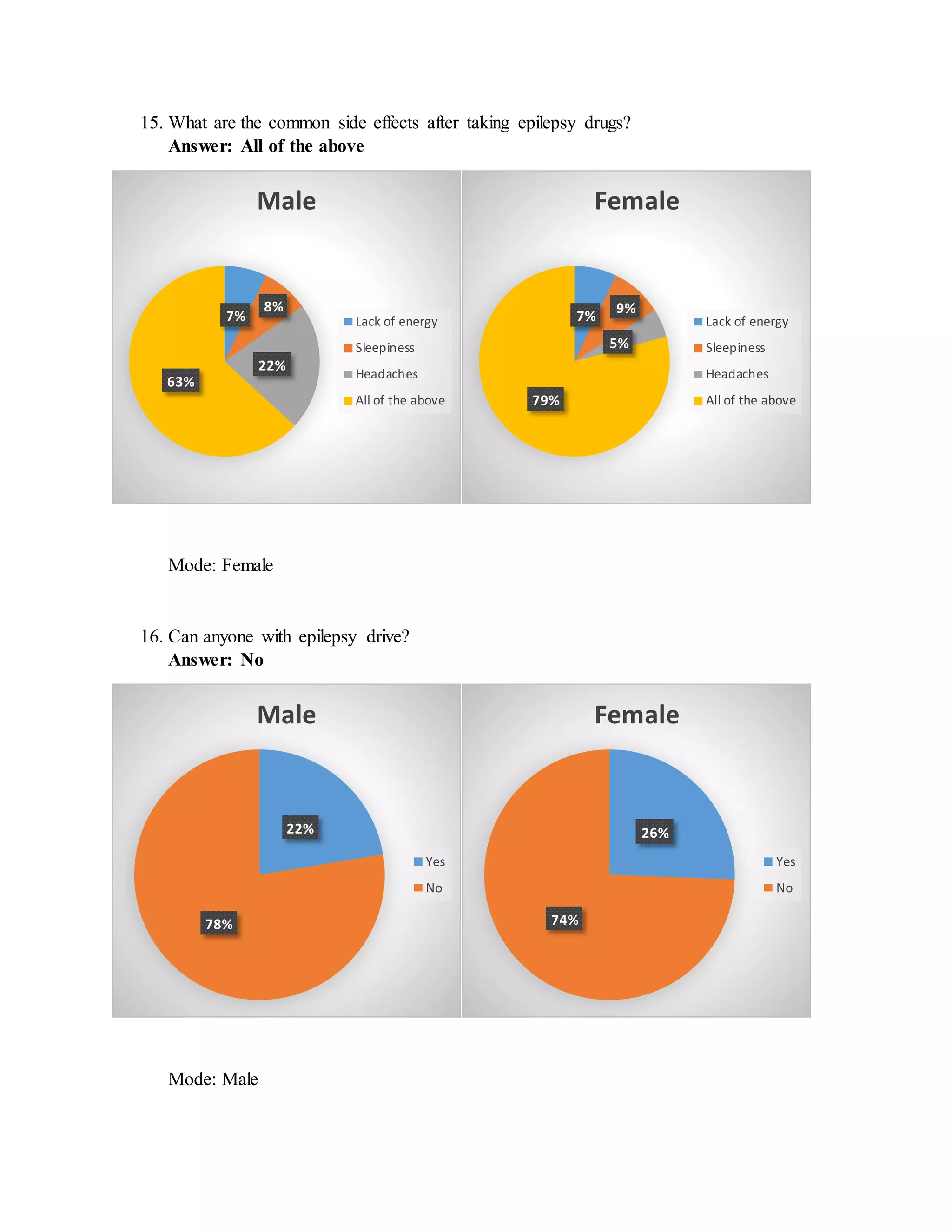 15. What are the common side effects after taking epilepsy drugs?
Answer: All of the above
Mode: Female
16. Can anyone with epilepsy drive?
Answer: No
Mode: Male
7%
8%
22%
63%
Male
Lack of energy
Sleepiness
Headaches
All of the above
7%
9%
5%
79%
Female
Lack of energy
Sleepiness
Headaches
All of the above
22%
78%
Male
Yes
No
26%
74%
Female
Yes
No
 