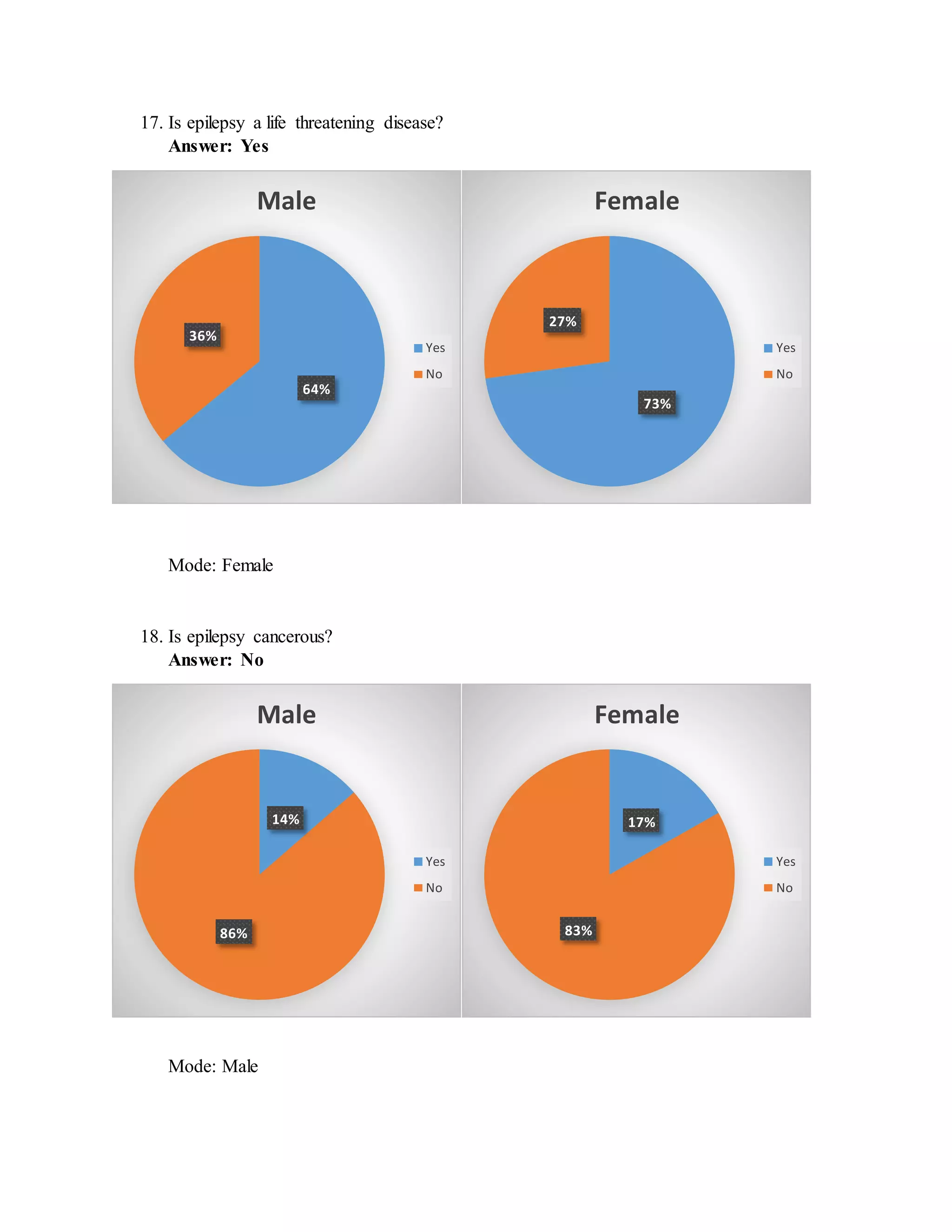 17. Is epilepsy a life threatening disease?
Answer: Yes
Mode: Female
18. Is epilepsy cancerous?
Answer: No
Mode: Male
64%
36%
Male
Yes
No
73%
27%
Female
Yes
No
14%
86%
Male
Yes
No
17%
83%
Female
Yes
No
 