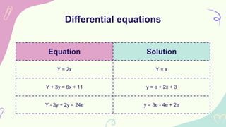 Differential equations
Equation Solution
Y = 2x Y = x
Y + 3y = 6x + 11 y = e + 2x + 3
Y - 3y + 2y = 24e y = 3e - 4e + 2e
 