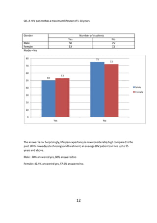 Q5. A HIV patienthasa maximumlifespanof 5-10 years.
Mode = No
The answeris no.Surprisingly,lifespanexpectancyisnow considerablyhighcomparedtothe
past.With nowadaystechnologyandtreatment,anaverage HIV patientcanlive upto 15
yearsand above.
Male : 40% answeredyes,60% answeredno
Female :42.4% answeredyes,57.6%answeredno.
12
50
75
53
72
0
10
20
30
40
50
60
70
80
Yes No
Male
Female
Gender Number of students
Yes No
Male 50 75
Female 53 72
 