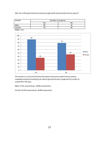 Q10. Can a HIV patientdie fromextreme coughandfludue toweakimmune system?
Mode = Yes
The answeris no.Eventhe fact that HIV patientmayhave a weakimmune system,
nowadaystreatmentanddoctorare able to give pillstoaidincoughand fluinorder to
sustaintheirlife span.
Male:71.2% answered yes, 28.8% answeredno
Female:63.2% answeredyes,36.8%answeredno
17
89
79
36
46
0
10
20
30
40
50
60
70
80
90
100
Yes No
Male
Female
Gender Number of students
Yes No
Male 89 36
Female 79 46
 