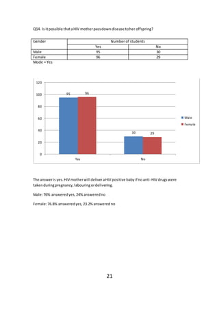 Q14. Is itpossible thataHIV motherpassdowndisease toher offspring?
Mode = Yes
The answeris yes.HIV motherwill deliveraHIV positive babyif noanti-HIV drugswere
takenduringpregnancy,labouringordelivering.
Male:76% answeredyes,24% answeredno
Female:76.8% answeredyes,23.2%answeredno
21
95
30
96
29
0
20
40
60
80
100
120
Yes No
Male
Female
Gender Number of students
Yes No
Male 95 30
Female 96 29
 