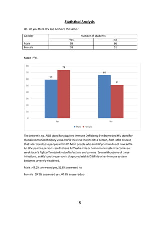 Statistical Analysis
Q1. Do you thinkHIV and AIDSare the same?
Gender Number of students
Yes No
Male 59 66
Female 74 51
Mode : Yes
The answeris no.AIDSstand forAcquiredImmune DeficiencySyndromeandHIV standfor
Human ImmunodeficiencyVirus.HIV isthe virusthatinfectsaperson,AIDSisthe disease
that laterdevelopinpeople withHIV.Mostpeople whoare HIV positive donothave AIDS.
An HIV-positivepersonissaidtohave AIDSwhenhisor herimmune systembecomesso
weakitcan't fightoff certainkindsof infectionsandcancers. Evenwithoutone of these
infections,anHIV-positivepersonisdiagnosedwithAIDSif hisorherimmune system
becomesseverelyweakened.
Male : 47.2% answeredyes,52.8%answeredno
Female :59.2% answeredyes,40.8%answeredno
8
59
66
74
51
0
10
20
30
40
50
60
70
80
Yes No
Male Female
 