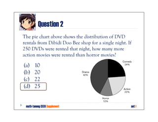 Question 2
The pie chart above shows the distribution of DVD
rentals from Dibidi Doo Bee shop for a single night. If
250 DVDs were rented that night, how many more
action movies were rented than horror movies?

(a)    10
(b)    20
(c)    22
(d)    25


 math-tanong CEER Supplement                          set 1
 