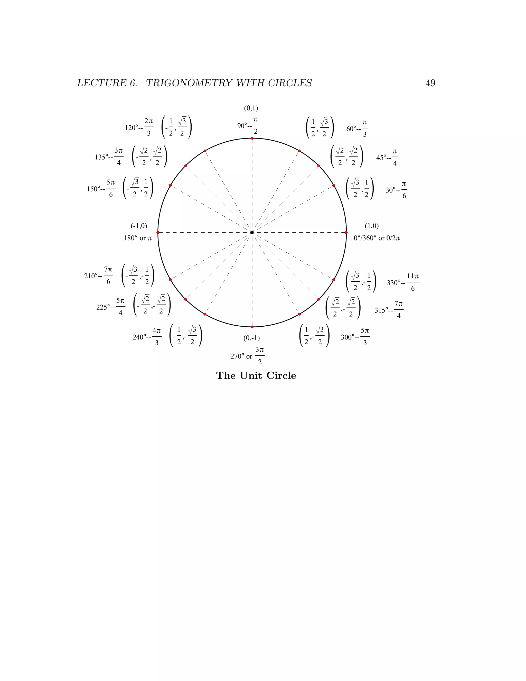 LECTURE 6. TRIGONOMETRY WITH CIRCLES                                                                                                                                49

                                                                          (0,1)


                       ( )
                    120°--
                                      2π
                                      3
                                                       1
                                                       - ,
                                                        2 2
                                                             3
                                                                        90°--
                                                                              π
                                                                              2       ( ) 1
                                                                                          2
                                                                                               ,
                                                                                                   2
                                                                                                       3
                                                                                                                    60°--
                                                                                                                                π
                                                                                                                                3


    135°--
               3π
               4    ( )      -
                                  2
                                      2
                                          ,
                                               2
                                               2                                        ( )                    2
                                                                                                               2
                                                                                                                    ,
                                                                                                                        2
                                                                                                                            2
                                                                                                                                         45°--
                                                                                                                                                 π
                                                                                                                                                  4


 150°--
          5π
           6       ( )
                     -
                          3 1
                           ,
                         2 2                                                              ( )                                3 1
                                                                                                                              ,
                                                                                                                            2 2
                                                                                                                                            30°--
                                                                                                                                                          π
                                                                                                                                                          6



                         (-1,0)                                                                                                  (1,0)
                    180° or π                                                                                               0°/360° or 0/2π




 210°--
          7π
          6        ( )
                    -
                         2
                          3
                                 ,-
                                      1
                                      2
                                                                                          ( )                               3
                                                                                                                            2
                                                                                                                                ,-
                                                                                                                                     1
                                                                                                                                     2
                                                                                                                                             330°--
                                                                                                                                                              11π
                                                                                                                                                               6

     225°--
               5π
                4
                    ( )      -
                                  2
                                      2
                                          ,-
                                                   2
                                                   2                                    ( )                2
                                                                                                           2
                                                                                                               ,-
                                                                                                                        2
                                                                                                                        2
                                                                                                                                         315°--
                                                                                                                                                  7π
                                                                                                                                                      4


                       ( )
                         240°--
                                              4π
                                              3
                                                            1
                                                           - ,-
                                                            2 2
                                                                3
                                                                          (0,-1)
                                                                                3π
                                                                                      ( )
                                                                                      1
                                                                                      2
                                                                                          ,-
                                                                                               2
                                                                                                   3
                                                                                                               300°--
                                                                                                                                5π
                                                                                                                                3
                                                                      270° or
                                                                                2
                                                                    The Unit Circle
 