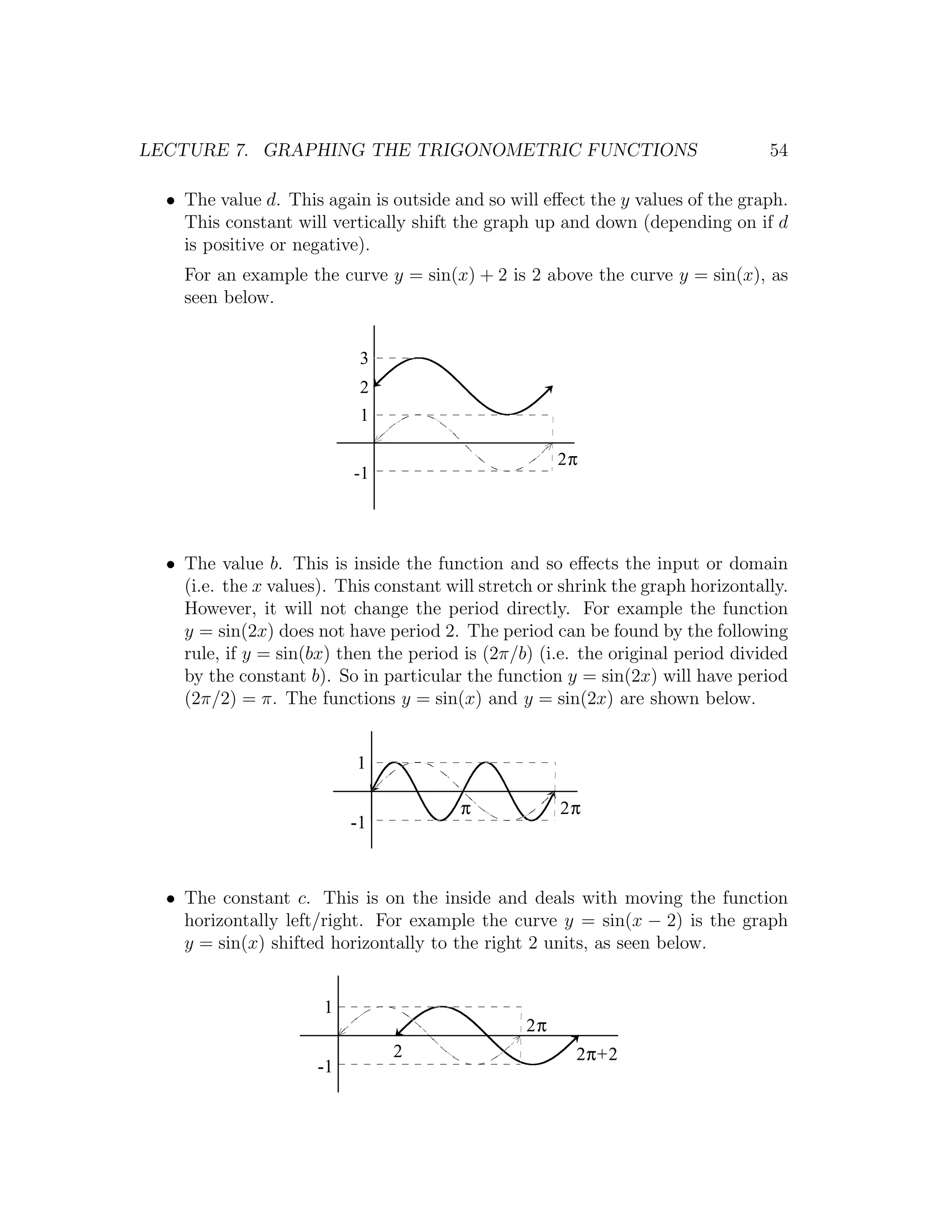 LECTURE 7. GRAPHING THE TRIGONOMETRIC FUNCTIONS                                   54

  • The value d. This again is outside and so will eﬀect the y values of the graph.
    This constant will vertically shift the graph up and down (depending on if d
    is positive or negative).
    For an example the curve y = sin(x) + 2 is 2 above the curve y = sin(x), as
    seen below.


                            3
                            2
                            1

                                                       2π
                           -1




  • The value b. This is inside the function and so eﬀects the input or domain
    (i.e. the x values). This constant will stretch or shrink the graph horizontally.
    However, it will not change the period directly. For example the function
    y = sin(2x) does not have period 2. The period can be found by the following
    rule, if y = sin(bx) then the period is (2π/b) (i.e. the original period divided
    by the constant b). So in particular the function y = sin(2x) will have period
    (2π/2) = π. The functions y = sin(x) and y = sin(2x) are shown below.


                           1

                                         π             2π
                           -1



  • The constant c. This is on the inside and deals with moving the function
    horizontally left/right. For example the curve y = sin(x − 2) is the graph
    y = sin(x) shifted horizontally to the right 2 units, as seen below.


                       1
                                                  2π
                                2                       2π+2
                      -1
 