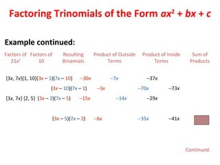 Factors of
21x2
Resulting
Binomials
Product of Outside
Terms
Product of Inside
Terms
Sum of
Products
Factors of
10
(3x – 5)(7x – 2) −6x −35x −41x
{3x, 7x}{1, 10}(3x – 1)(7x – 10) −30x −7x −37x
(3x – 10)(7x – 1) −3x −70x −73x
{3x, 7x} {2, 5} (3x – 2)(7x – 5) −15x −14x −29x
Factoring Trinomials of the Form ax2
+ bx + c
Continued.
Example continued:
 