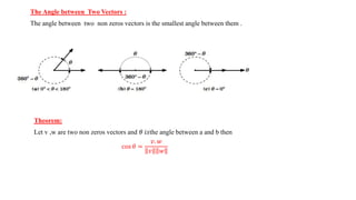 The Angle between Two Vectors :
The angle between two non zeros vectors is the smallest angle between them .
Theorem:
Let v ,w are two non zeros vectors and 𝜃 𝑖𝑠the angle between a and b then
cos 𝜃 =
𝑣. 𝑤
𝑣 𝑤
 