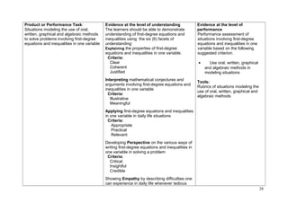 Product or Performance Task: 
Situations modeling the use of oral, 
written, graphical and algebraic methods 
to solve problems involving first-degree 
equations and inequalities in one variable 
Evidence at the level of understanding 
The learners should be able to demonstrate 
understanding of first-degree equations and 
inequalities using the six (6) facets of 
understanding: 
Explaining the properties of first-degree 
equations and inequalities in one variable. 
Criteria: 
Clear 
Coherent 
Justified 
Interpreting mathematical conjectures and 
arguments involving first-degree equations and 
inequalities in one variable 
Criteria: 
Illustrative 
Meaningful 
Applying first-degree equations and inequalities 
in one variable in daily life situations 
Criteria: 
Appropriate 
Practical 
Relevant 
Developing Perspective on the various ways of 
writing first-degree equations and inequalities in 
one variable in solving a problem 
Criteria: 
Critical 
Insightful 
Credible 
Showing Empathy by describing difficulties one 
can experience in daily life whenever tedious 
Evidence at the level of 
performance 
Performance assessment of 
situations involving first-degree 
equations and inequalities in one 
variable based on the following 
suggested criterion. 
· Use oral, written, graphical 
and algebraic methods in 
modeling situations 
Tools: 
Rubrics of situations modeling the 
use of oral, written, graphical and 
algebraic methods 
28 
 