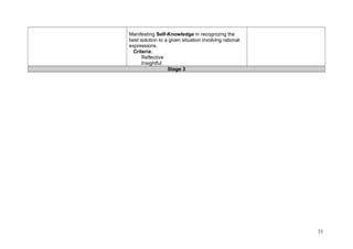 Manifesting Self-Knowledge in recognizing the 
best solution to a given situation involving rational 
expressions. 
Criteria: 
Reflective 
Insightful 
Stage 3 
33 
 