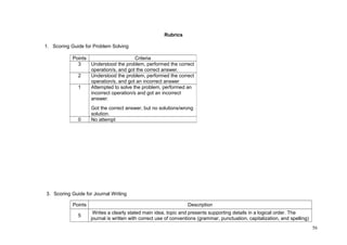 Rubrics 
1. Scoring Guide for Problem Solving 
Points Criteria 
3 Understood the problem, performed the correct 
operation/s, and got the correct answer. 
2 Understood the problem, performed the correct 
operation/s, and got an incorrect answer 
1 Attempted to solve the problem, performed an 
incorrect operation/s and got an incorrect 
answer. 
Got the correct answer, but no solutions/wrong 
solution. 
0 No attempt 
3. Scoring Guide for Journal Writing 
Points Description 
5 Writes a clearly stated main idea, topic and presents supporting details in a logical order. The 
journal is written with correct use of conventions (grammar, punctuation, capitalization, and spelling) 
56 
 