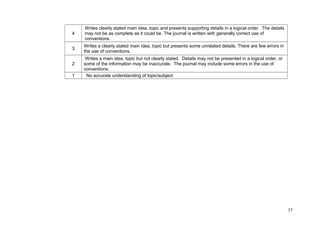 4 
Writes clearly stated main idea, topic and presents supporting details in a logical order. The details 
may not be as complete as it could be. The journal is written with generally correct use of 
conventions. 
3 Writes a clearly stated main idea, topic but presents some unrelated details. There are few errors in 
the use of conventions. 
2 
Writes a main idea, topic but not clearly stated. Details may not be presented in a logical order, or 
some of the information may be inaccurate. The journal may include some errors in the use of 
conventions. 
1 No accurate understanding of topic/subject. 
57 
 