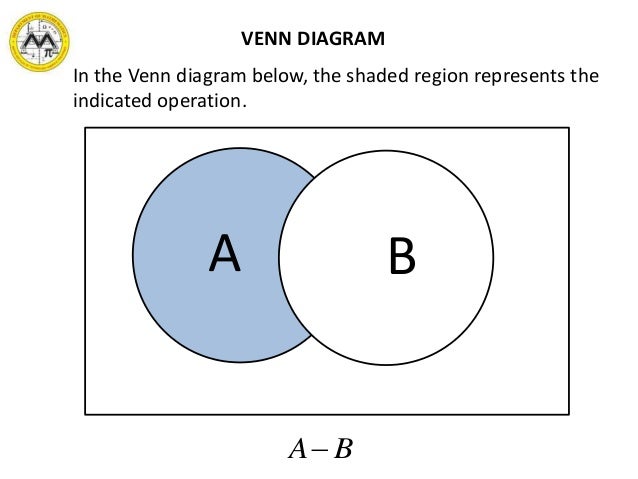 mit math syllabus 10 3 lesson 1 sets and the real number system which statement describes the shaded region in the venn diagram