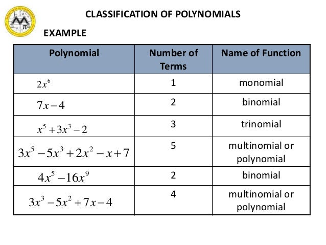 MIT Math Syllabus 10-3 Lesson 2 : Polynomials