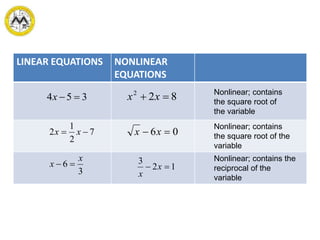 LINEAR EQUATIONS NONLINEAR
EQUATIONS
354 x 822
 xx
7
2
1
2  xx 06  xx
3
6
x
x  12
3
 x
x
Nonlinear; contains
the square root of
the variable
Nonlinear; contains the
reciprocal of the
variable
Nonlinear; contains
the square root of the
variable
 