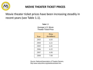 Movie theater ticket prices have been increasing steadily in
recent years (see Table 1.1).
Table 1.1
Source: National Association of Theatre Owners,
http:/www.natoonline.org/statisticstickets.htm.
Average U.S. Movie
Theater Ticket Price
MOVIE THEATER TICKET PRICES
 