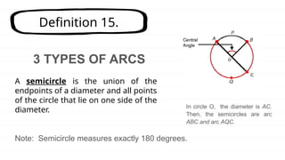 Definition 15.
A semicircle is the union of the
endpoints of a diameter and all points
of the circle that lie on one side of the
diameter.
3 TYPES OF ARCS
Note: Semicircle measures exactly 180 degrees.
In circle O, the diameter is AC.
Then, the semicircles are arc
ABC and arc AQC.
 