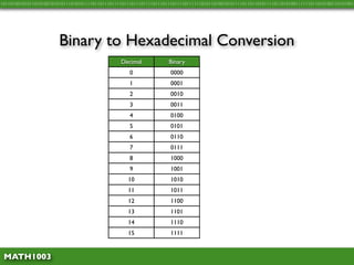 Math1003 1.10 - Binary to Hex Conversion | PDF