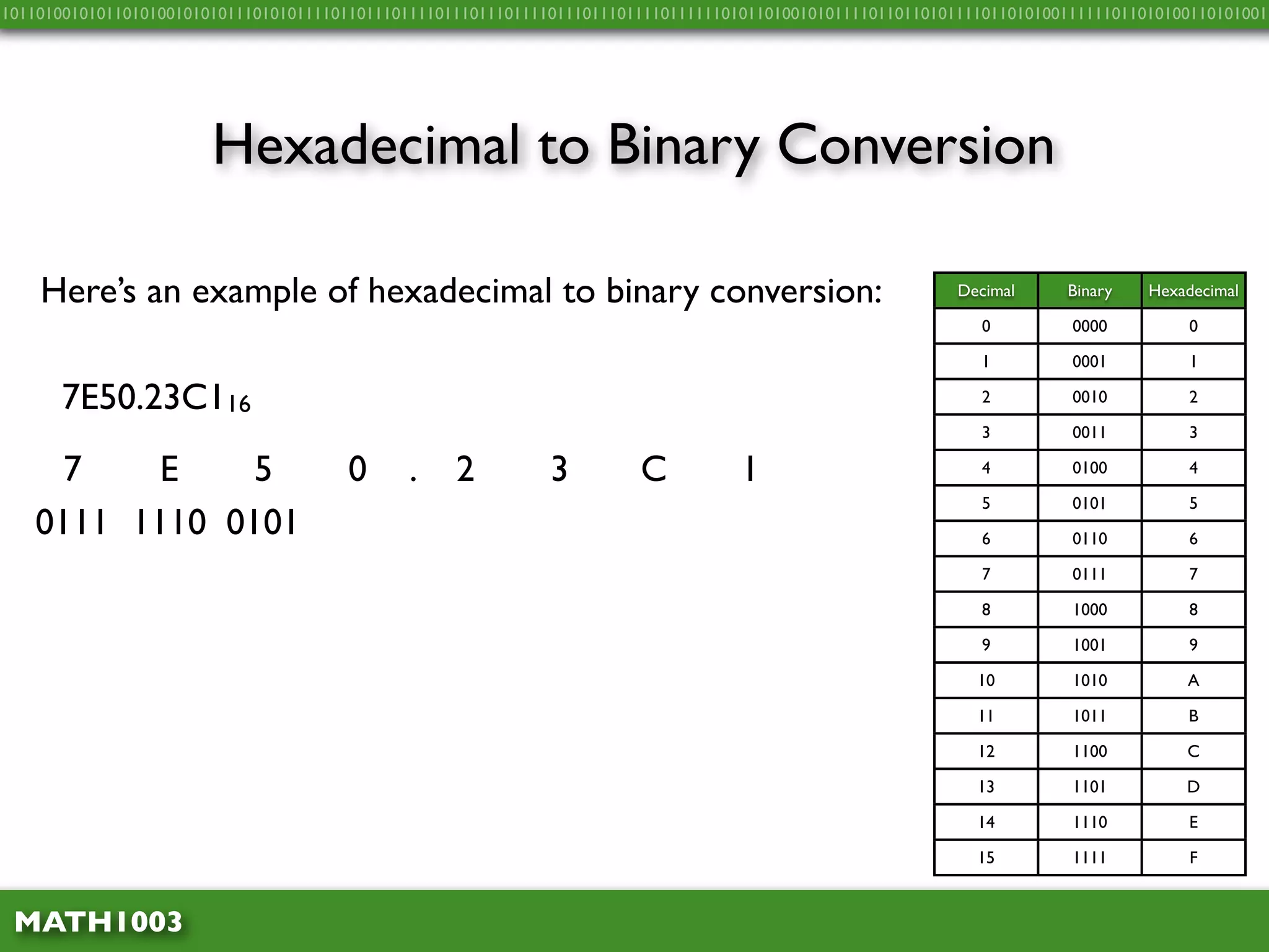 10110100101011010100101010111010101111011011101111011101110111101110111011110111111010110100101011110110110101111011010100111111011010100110101001




                        Hexadecimal to Binary Conversion

    Here’s an example of hexadecimal to binary conversion:                                                    Decimal     Binary    Hexadecimal

                                                                                                                 0         0000         0

                                                                                                                 1         0001         1

      7E50.23C116                                                                                                2         0010         2

                                                                                                                 3         0011         3

     7   E     5                        0      .    2          3         C           1                           4         0100         4

                                                                                                                 5         0101         5
   0111 1110 0101                                                                                                6         0110         6

                                                                                                                 7         0111         7

                                                                                                                 8         1000         8

                                                                                                                 9         1001         9

                                                                                                                10         1010         A

                                                                                                                11         1011         B

                                                                                                                12         1100         C

                                                                                                                13         1101         D

                                                                                                                14         1110         E

                                                                                                                15         1111          F


 MATH1003
 