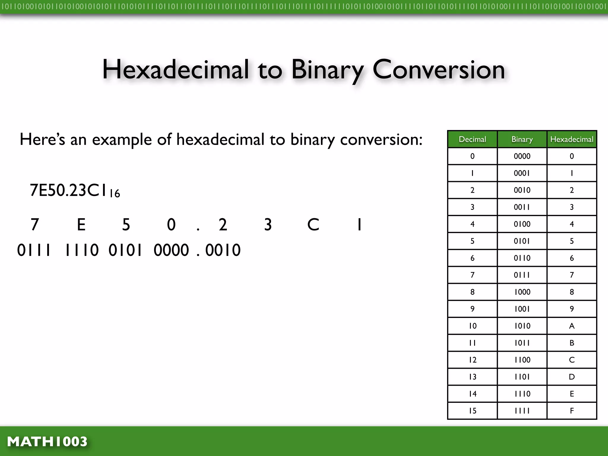10110100101011010100101010111010101111011011101111011101110111101110111011110111111010110100101011110110110101111011010100111111011010100110101001




                        Hexadecimal to Binary Conversion

    Here’s an example of hexadecimal to binary conversion:                                                    Decimal     Binary    Hexadecimal

                                                                                                                 0         0000         0

                                                                                                                 1         0001         1

      7E50.23C116                                                                                                2         0010         2

                                                                                                                 3         0011         3

     7   E     5   0 . 2                                       3         C           1                           4         0100         4

                                                                                                                 5         0101         5
   0111 1110 0101 0000 . 0010                                                                                    6         0110         6

                                                                                                                 7         0111         7

                                                                                                                 8         1000         8

                                                                                                                 9         1001         9

                                                                                                                10         1010         A

                                                                                                                11         1011         B

                                                                                                                12         1100         C

                                                                                                                13         1101         D

                                                                                                                14         1110         E

                                                                                                                15         1111          F


 MATH1003
 